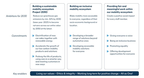 Overview of our ambition and commitments